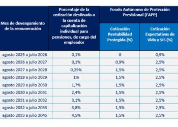 EN AGOSTO SE INICIA DEL PAGO DE LA COTIZACIÓN ADICIONAL, CON CARGO AL EMPLEADOR, ESTABLECIDO EN LA REFORMA DE PENSIONES, RECORDÓ EL GOBIERNO