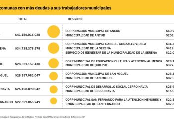 A CASI 41 MIL MILLONES ASCENDERÍA LA DEUDA DE LA MUNICIPALIDAD DE ANCUD CON LOS TRABAJADORES DE LA EDUCACIÓN